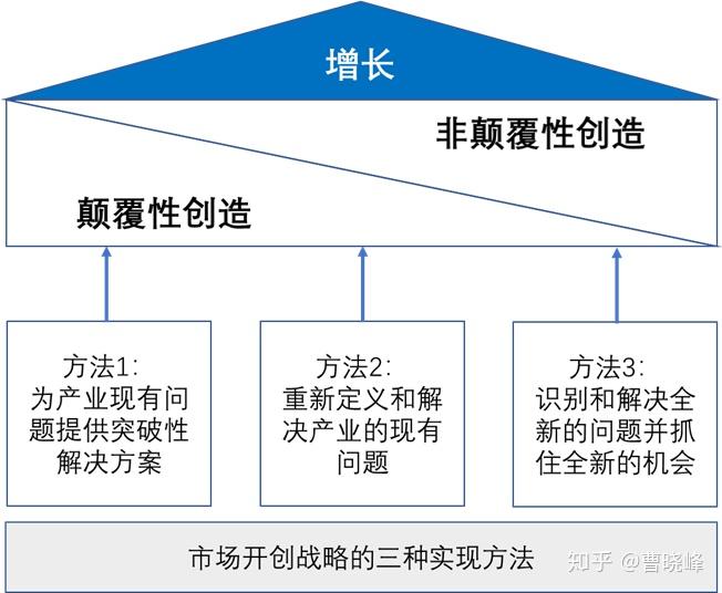 从市场竞争到市场开创的蓝海战略