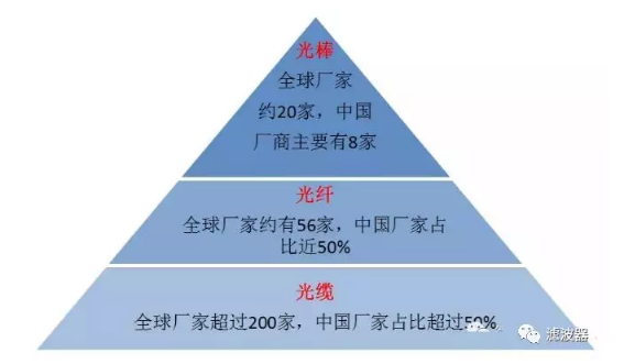 全球光纖光纜產業鏈競爭格局目前,越來越多的廠商具備一體化的光棒