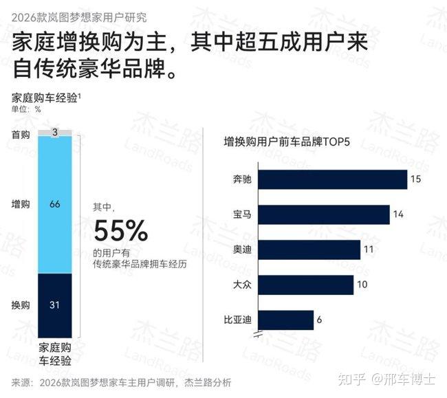 岚图梦想家车主曝光:“高净值”是显著标签,超55%是BBA车主