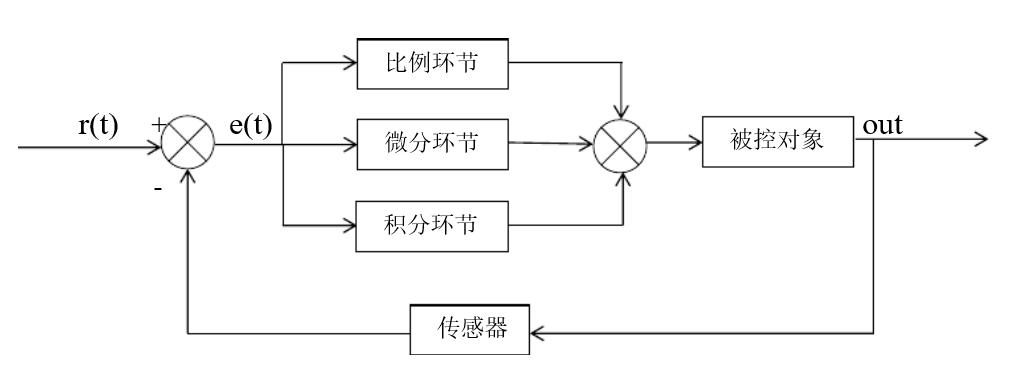 pid算法流程图图片