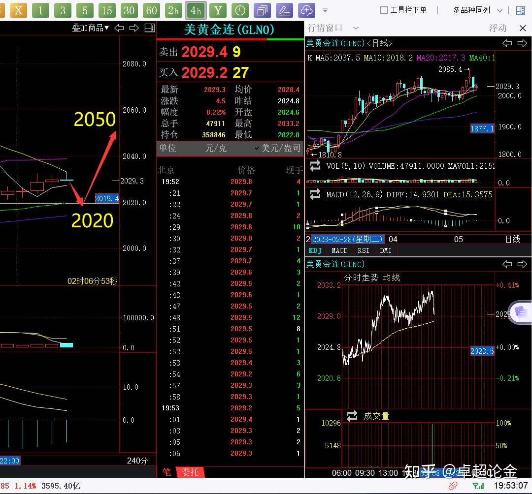 黄金原油最新操作建议】卓超论金：5.8黄金原油今日操作建议及行情走势分析- 知乎