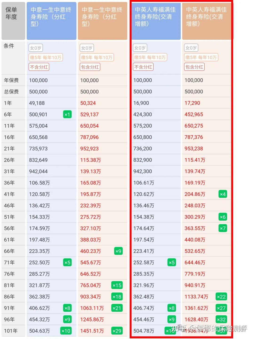 收益第一梯队产品中英人寿福满佳适合存钱理财