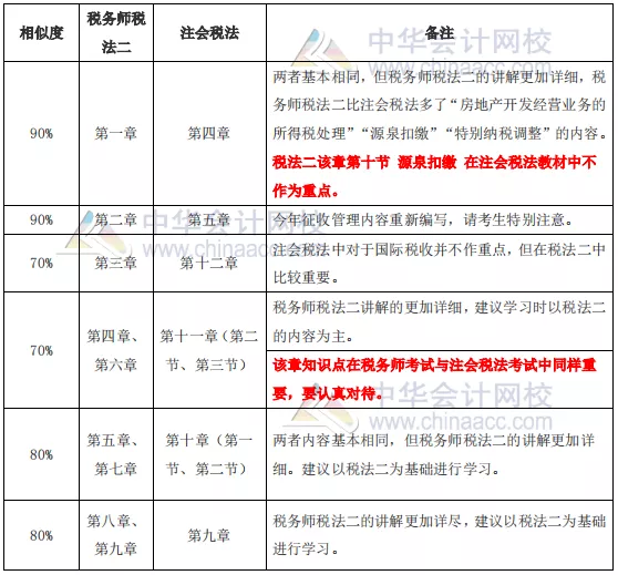 1,稅務師《稅法一》與注會《稅法》稅務師與注會考試時間,考試科目