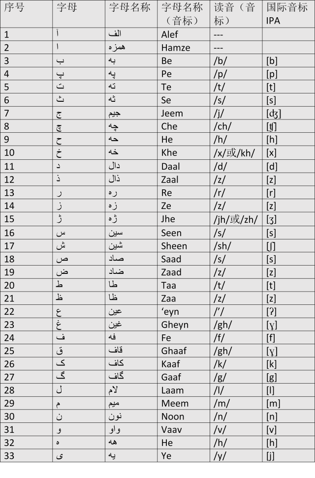波斯语字母和拼写 极简