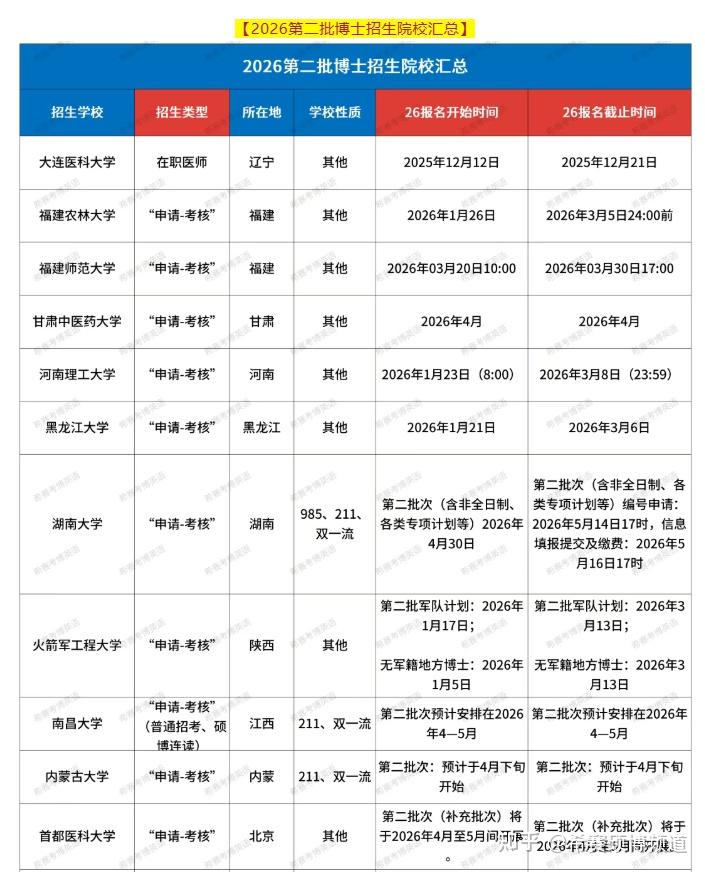 别急，这些院校的第二批博士招生还能捡漏！ - 知乎