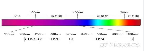 紫外线的分类 - 知乎