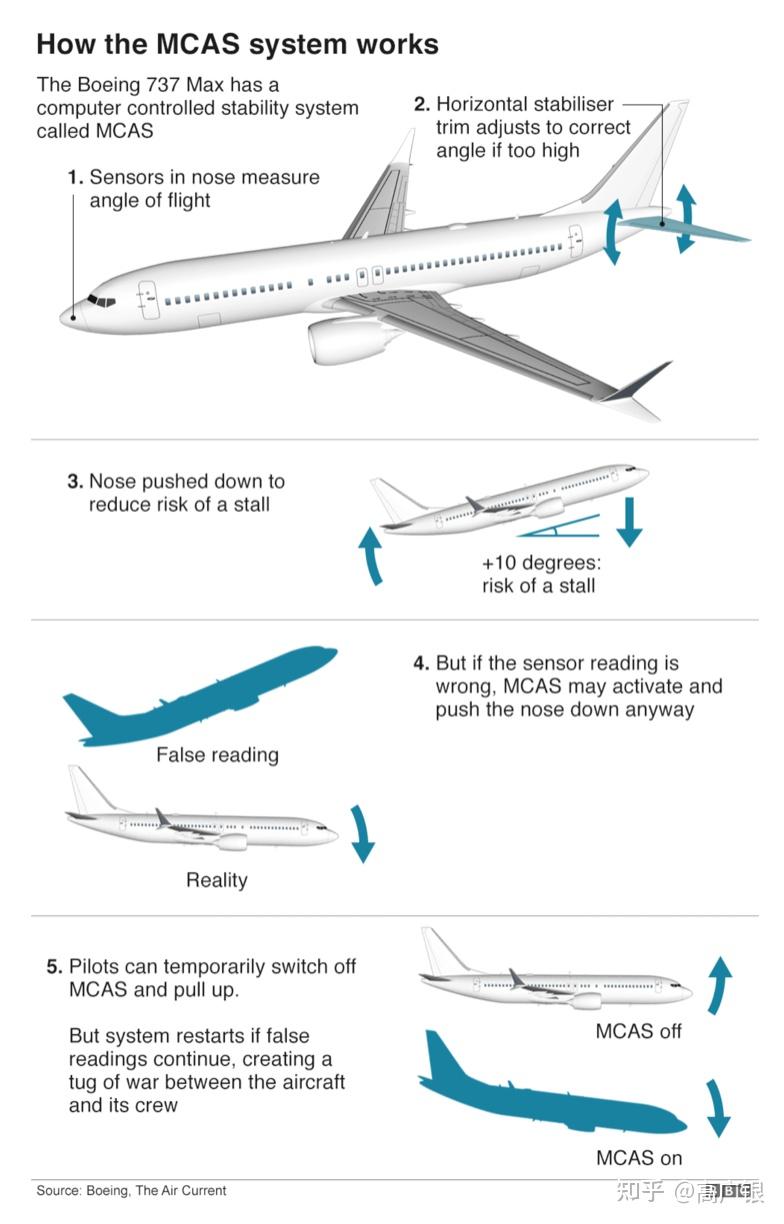 据后来调查数据来看,波音737max机头俯冲向下和飞机防失速系统有关