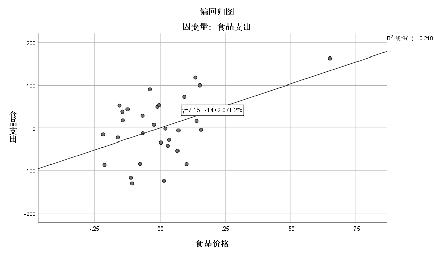 先做一张关于三个变量的散点图矩阵,如图5所示,可以看到,图5中食品