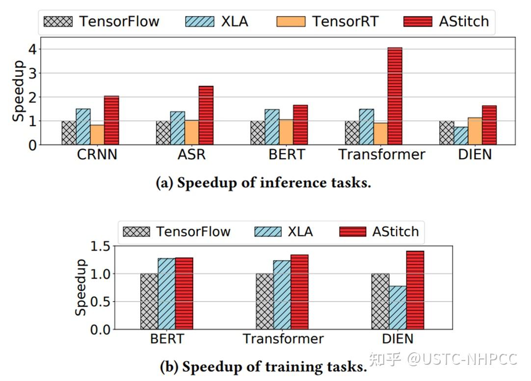 系统论文速读系列 AStitch: Enabling A New Multi-dimensional Optimization Space ...