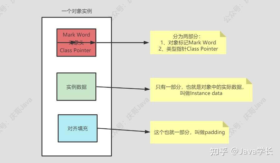 涨姿势啦!Java程序员装X必备词汇之Mark Word! - 知乎