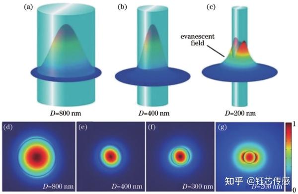 科学研究||光学与纳米技术的结合——光流控微纳光纤传感器 - 知乎