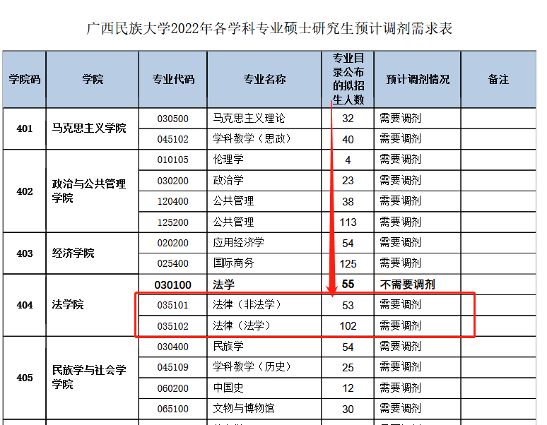 廣西民族大學法學院法律碩士2022年接受調劑