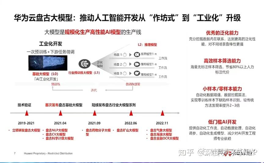 华为:盘古大模型全貌插图6 华为:盘古大模型全貌插图6