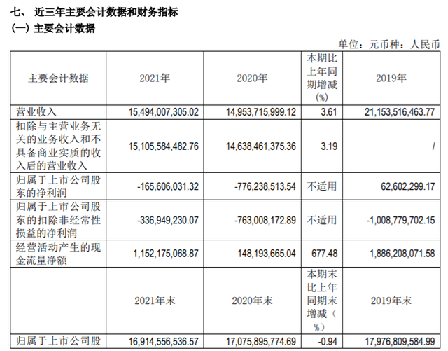 际华集团2021年亏损166亿同比亏损减少总经理夏前军薪酬873万