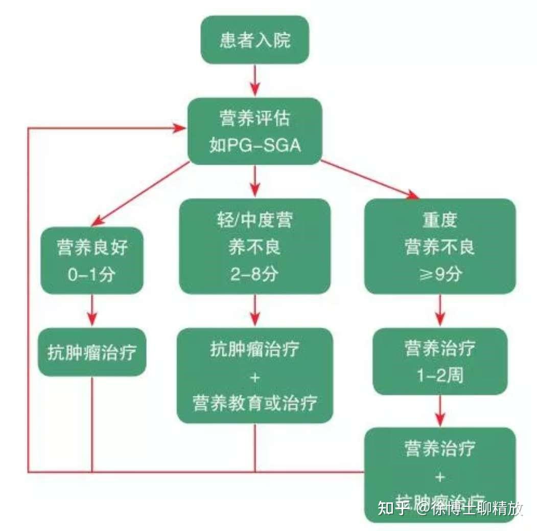 PG—SGA 肿瘤病人营养状况评估操作手册 - 知乎