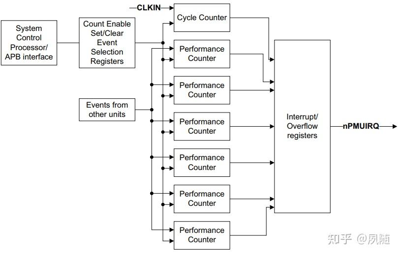 CortexA9之Performance Monitoring Unit（性能监测单元） 知乎