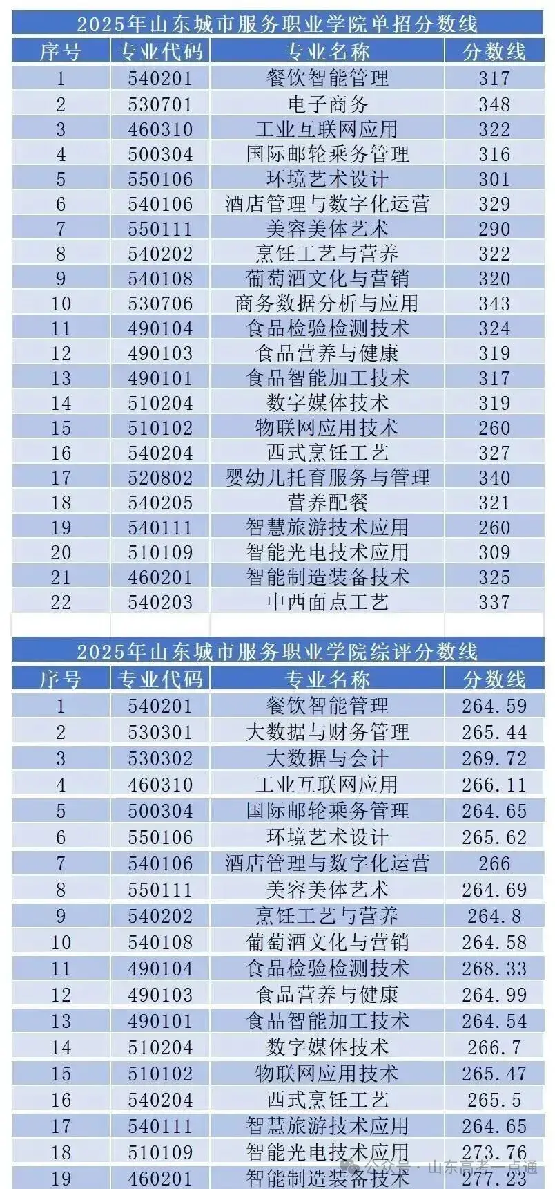 【热点】可参考！部分院校2025年山东单招综招录取分数线汇总！ - 知乎