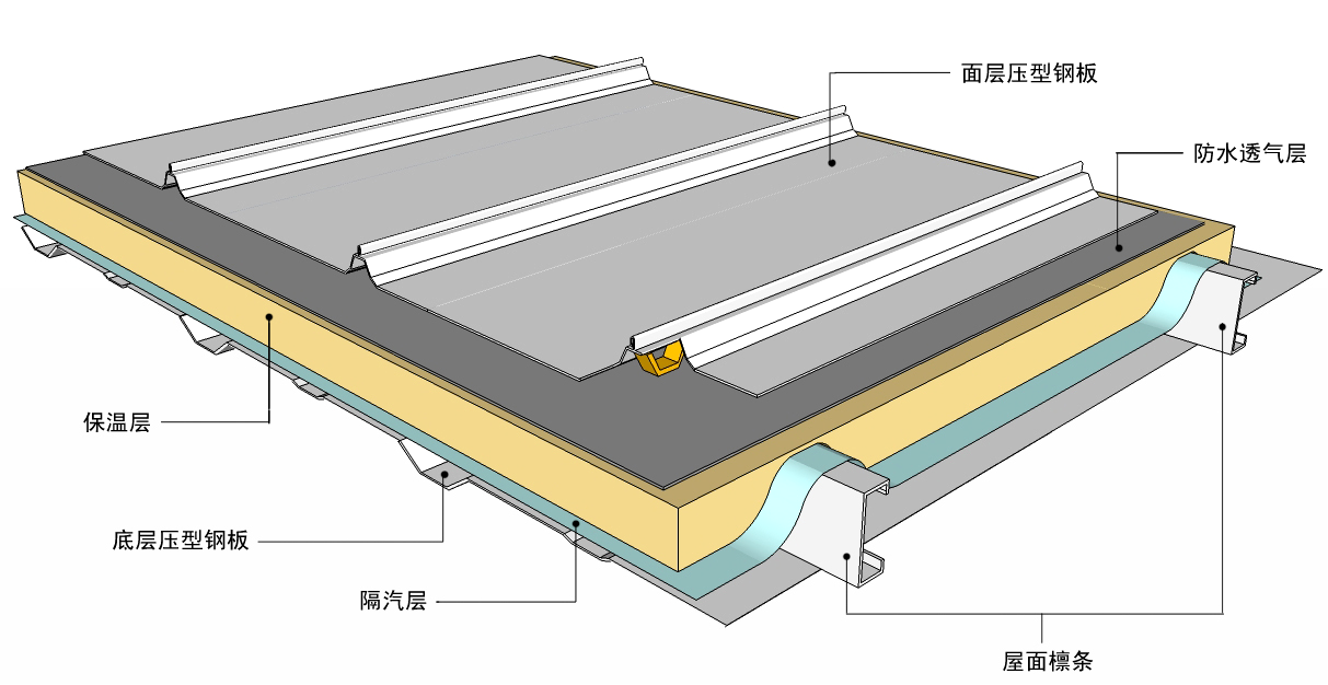 金属屋面的定义:保温棉穿上防水透气膜