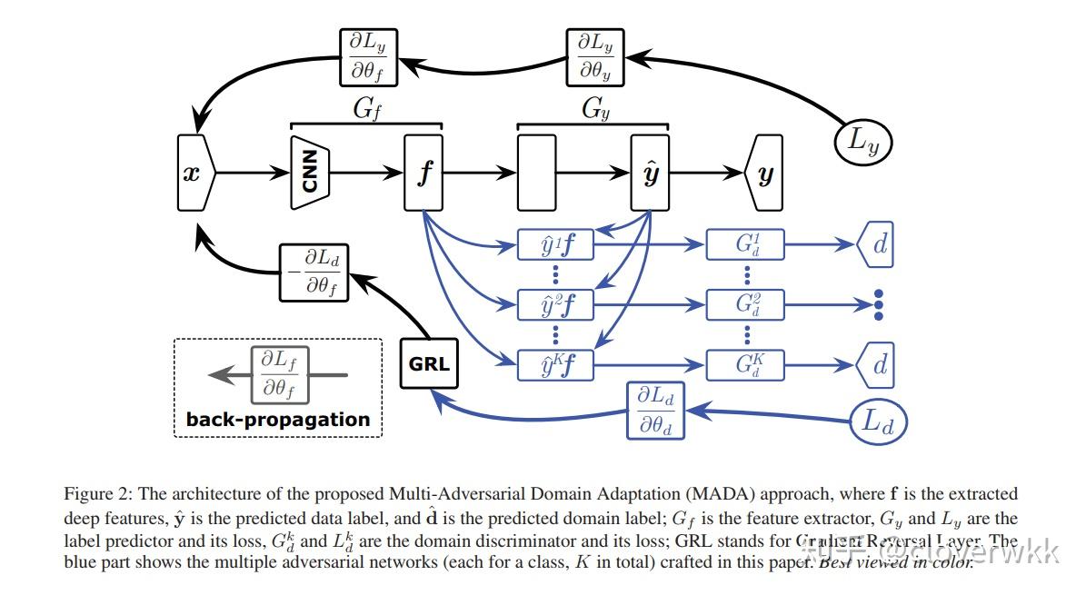 multiadversarialdomainadaptation阅读总结