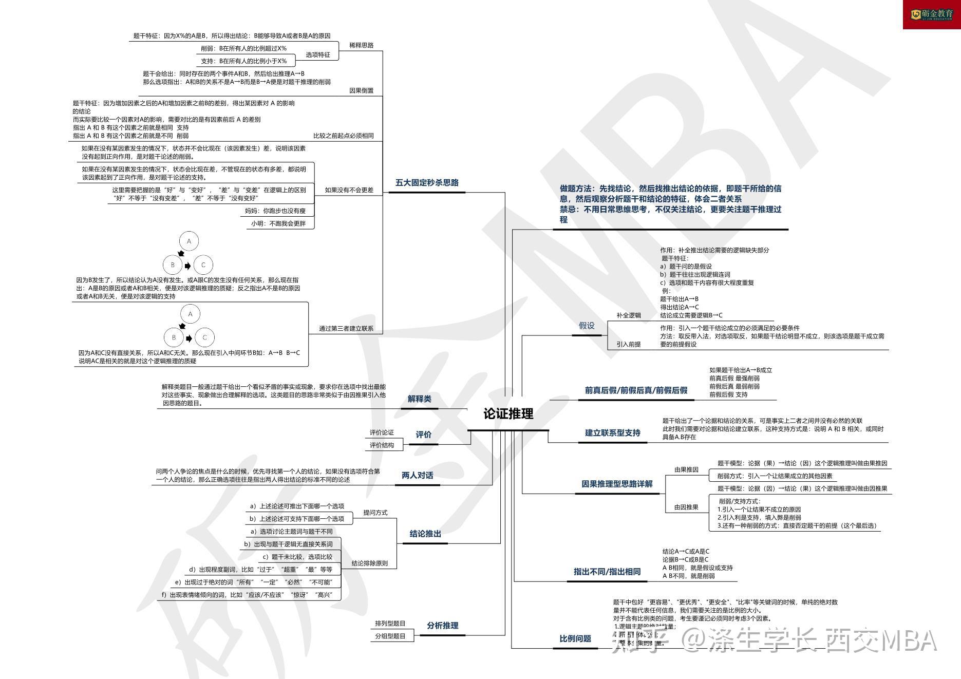 管综极简逻辑思维导图