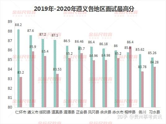 貴州省考公務員面試成績分析遵義篇