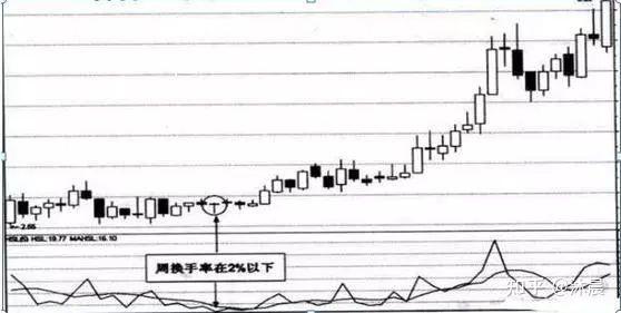 二,高换手率表明多空双方的分歧较大,但只要成交活跃的状况能够维持