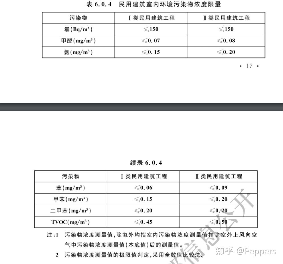 1,國家對於家裡甲醛以及有害物的標準2,哪些家庭應該需要甲醛檢測3