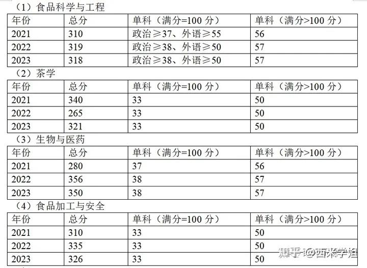 西南大学食品专业近几年复试线