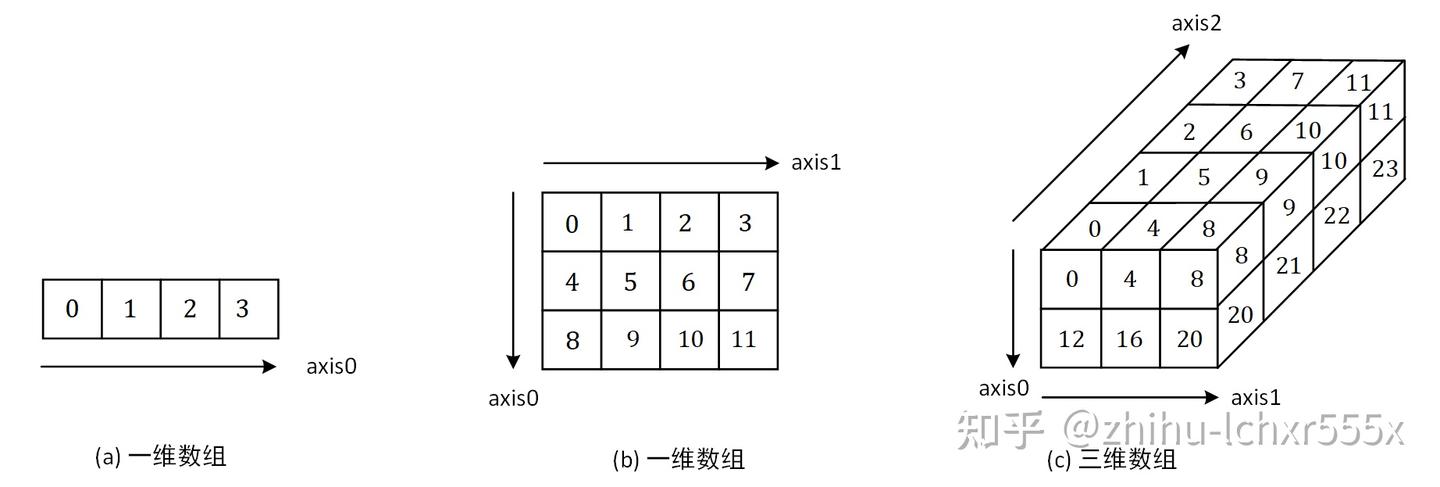 Python Numpy 的轴（axis）的解释 - 知乎