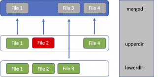 Docker Storage Driver - Overlay2 - 知乎