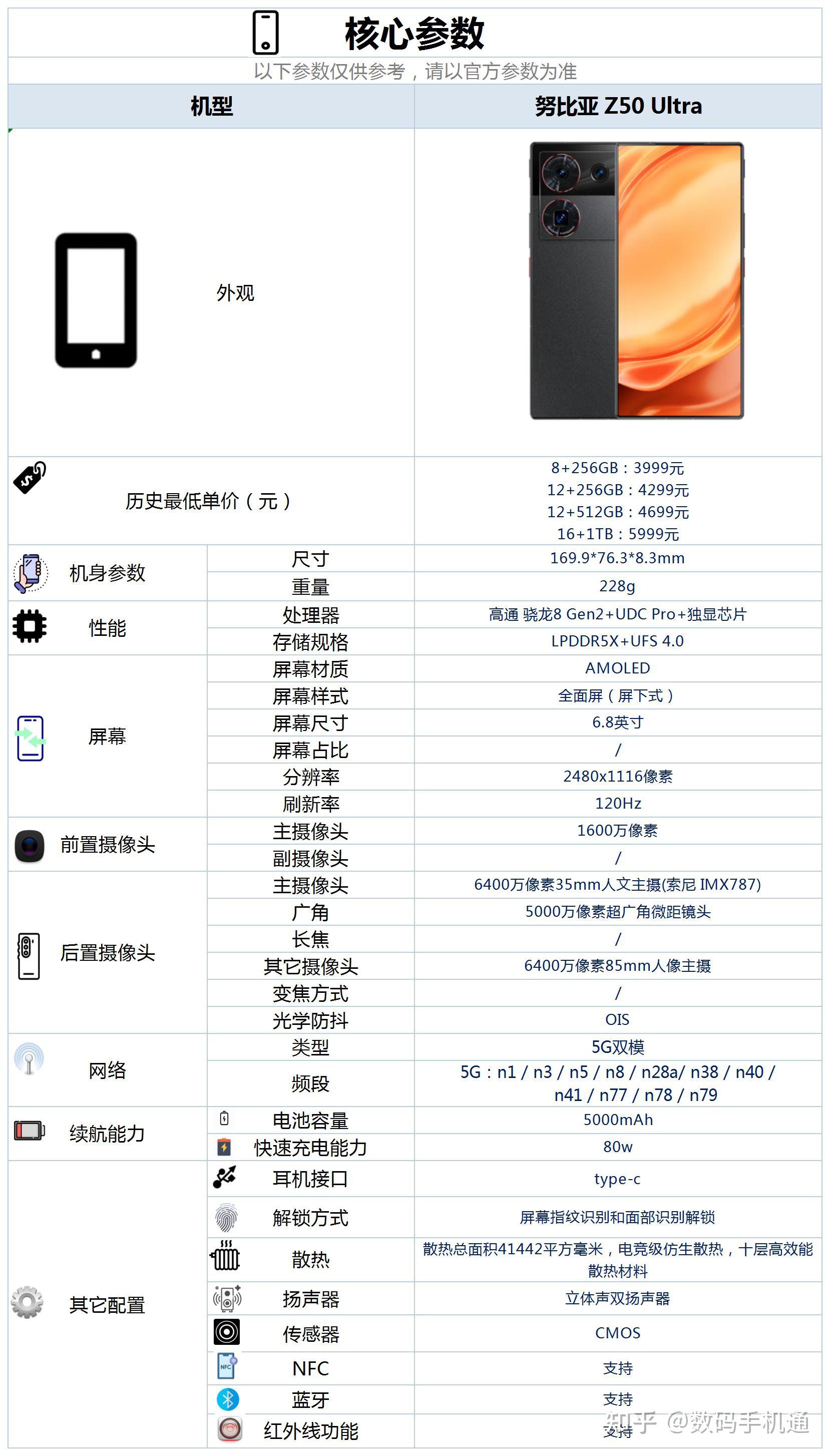 ultra这款手机的配置情况,小通我特地整理了一份参数图,吧友们可以