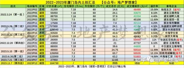 如下圖表:1,地價與房價:2022~2023年廈門島內共成交16幅(加上11月7號