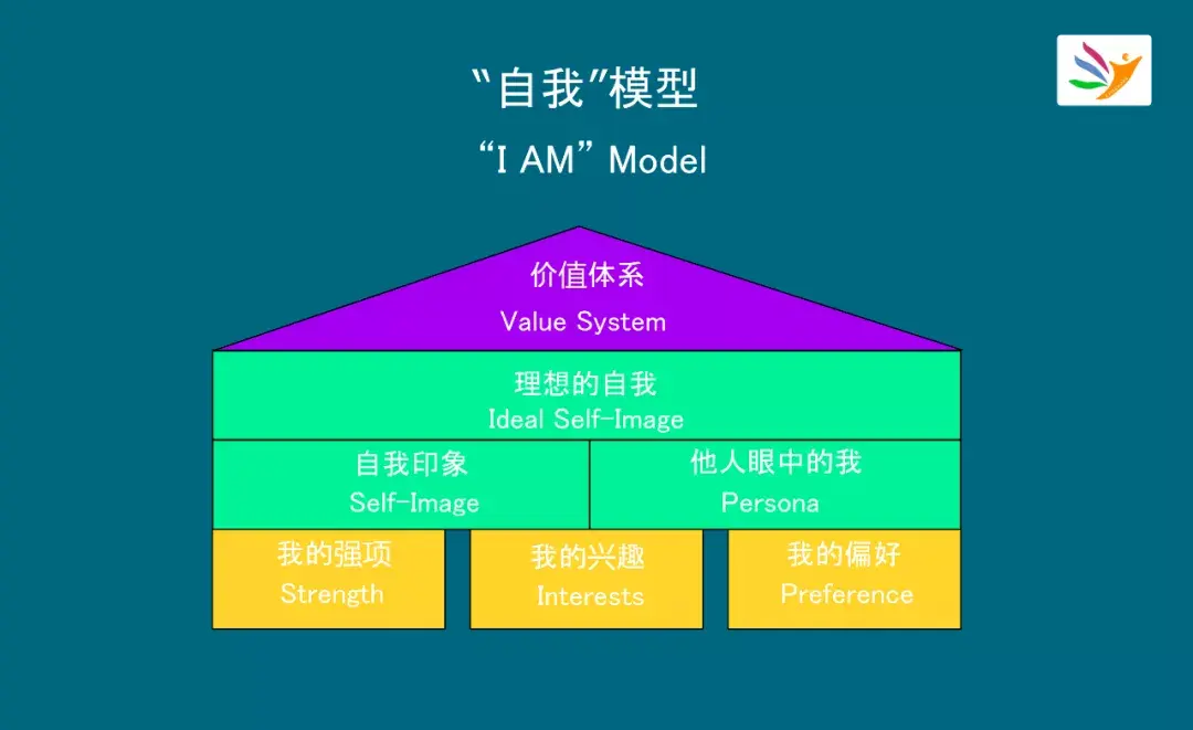 学中关于"自我"的理论,我给大家提供一套系统的模型"自我"模型