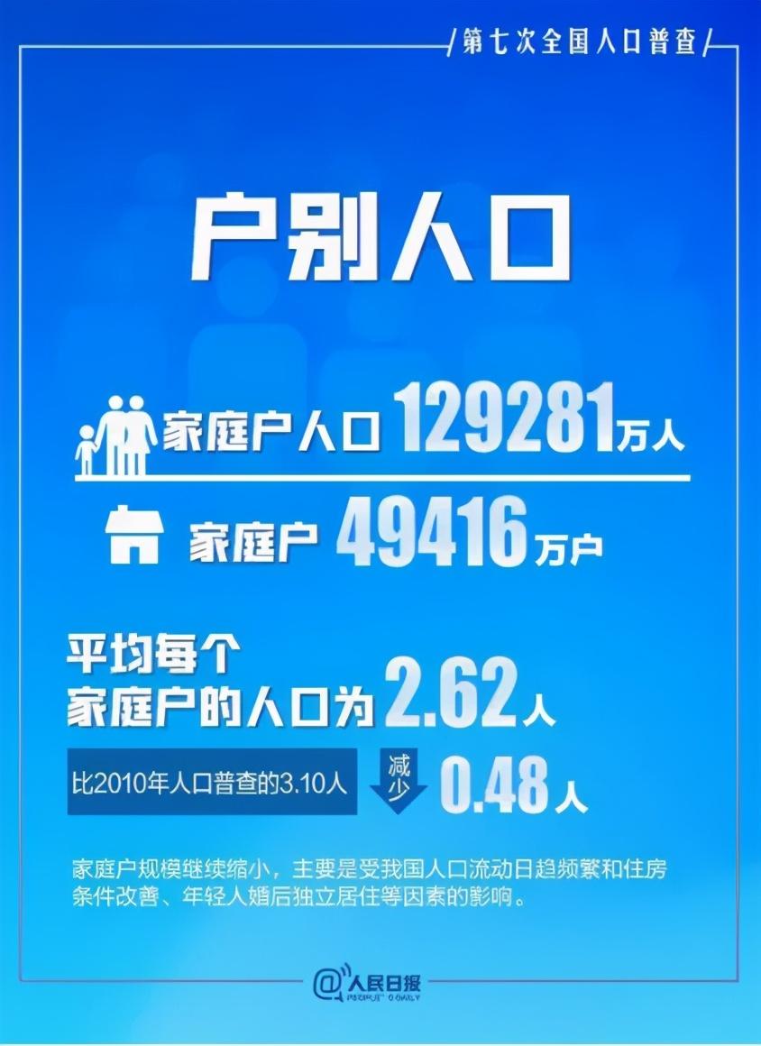 这次人口普查,顺带公布了2020年的出生人口总数——1200万.