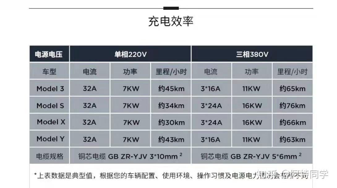 充电功率可达16kw特斯拉model3/y最高充电功率为11kw家用桩功率主要分