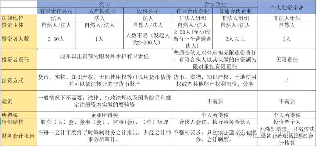 创业企业如何选择企业类型