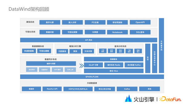 一文详解BI平台——火山引擎DataWind架构和实践 - 知乎