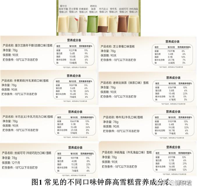 从钟薛高谈冰激淋/雪糕(1)— 营养成分表