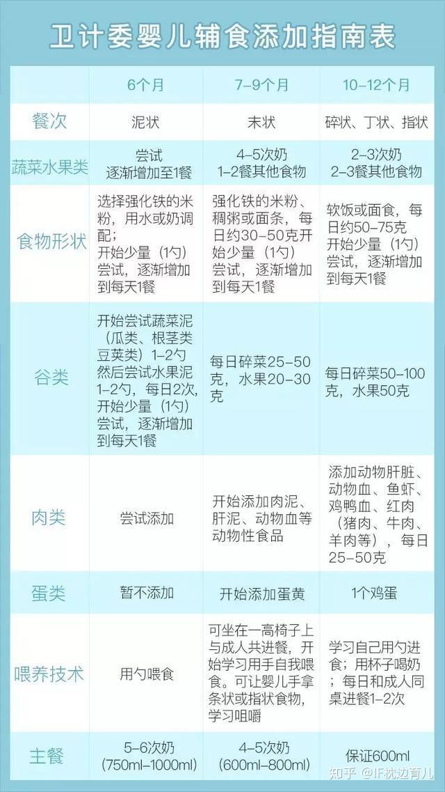 婴儿什么时候添加辅食才正确？辅食添加四项原则，新手妈妈要牢记