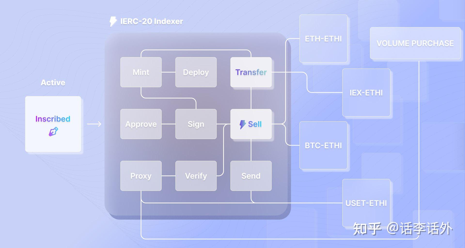 IERC20和Ethi是什么？IERC-20铭文的两种参与方式及简易铸造指南 - 知乎