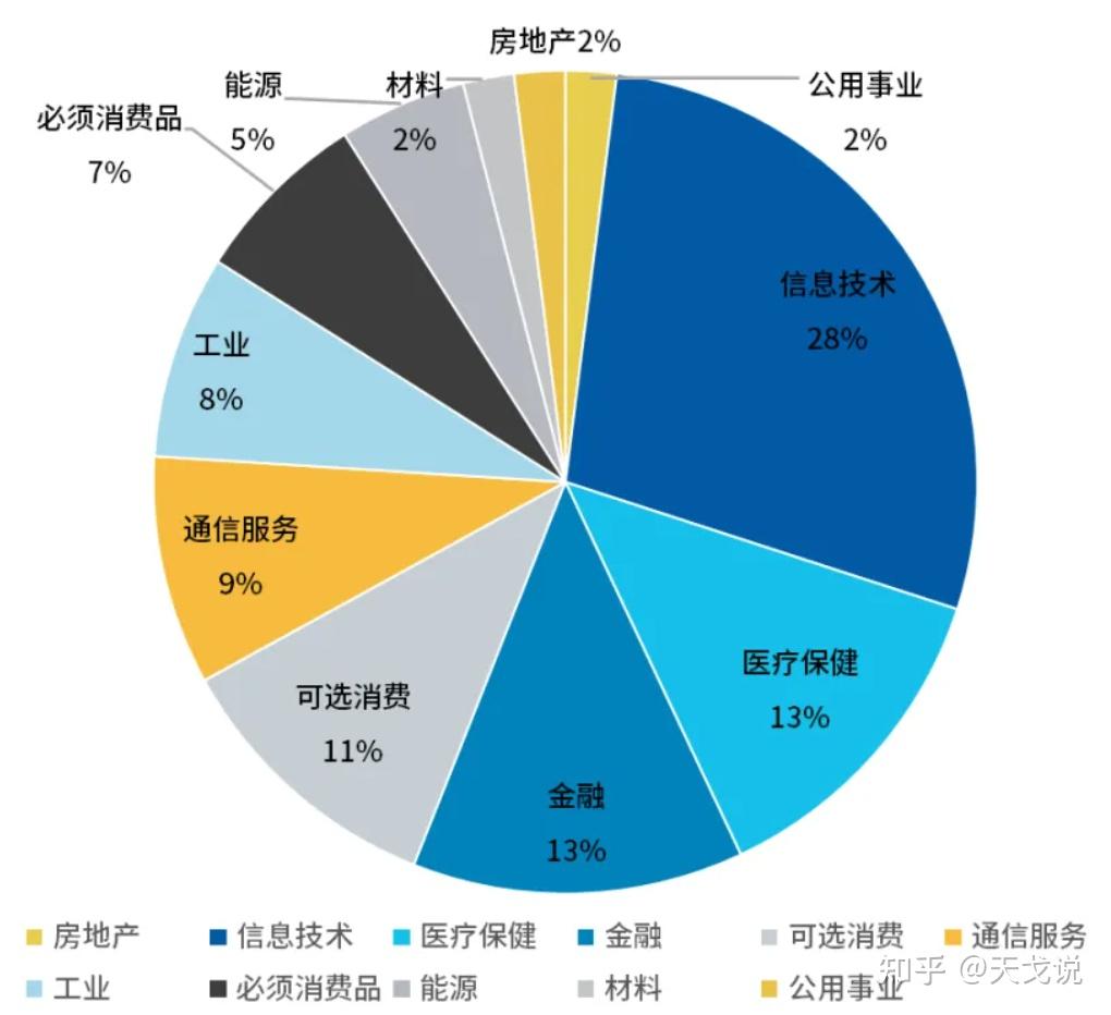 探索标普500 指数：挖掘美国股市的宝藏指南- 知乎