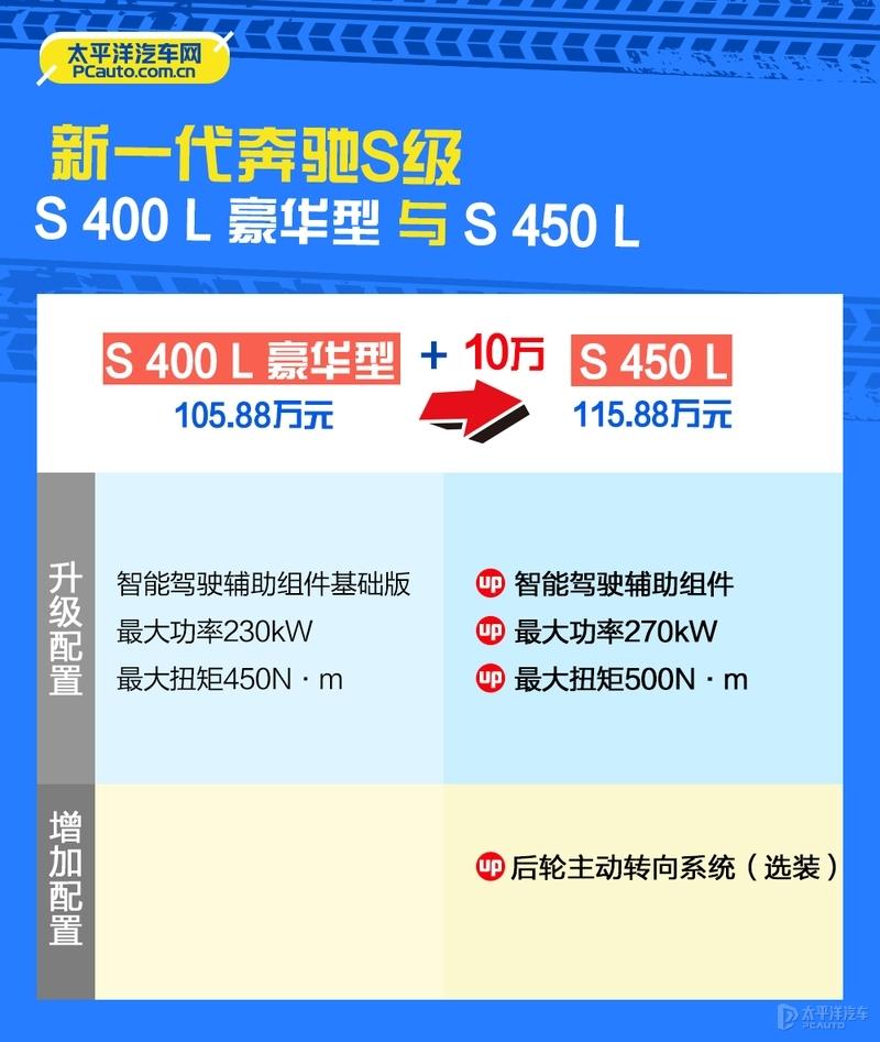 虽然动力是入门但往往是性价比最大这款奔驰s400l值得关注