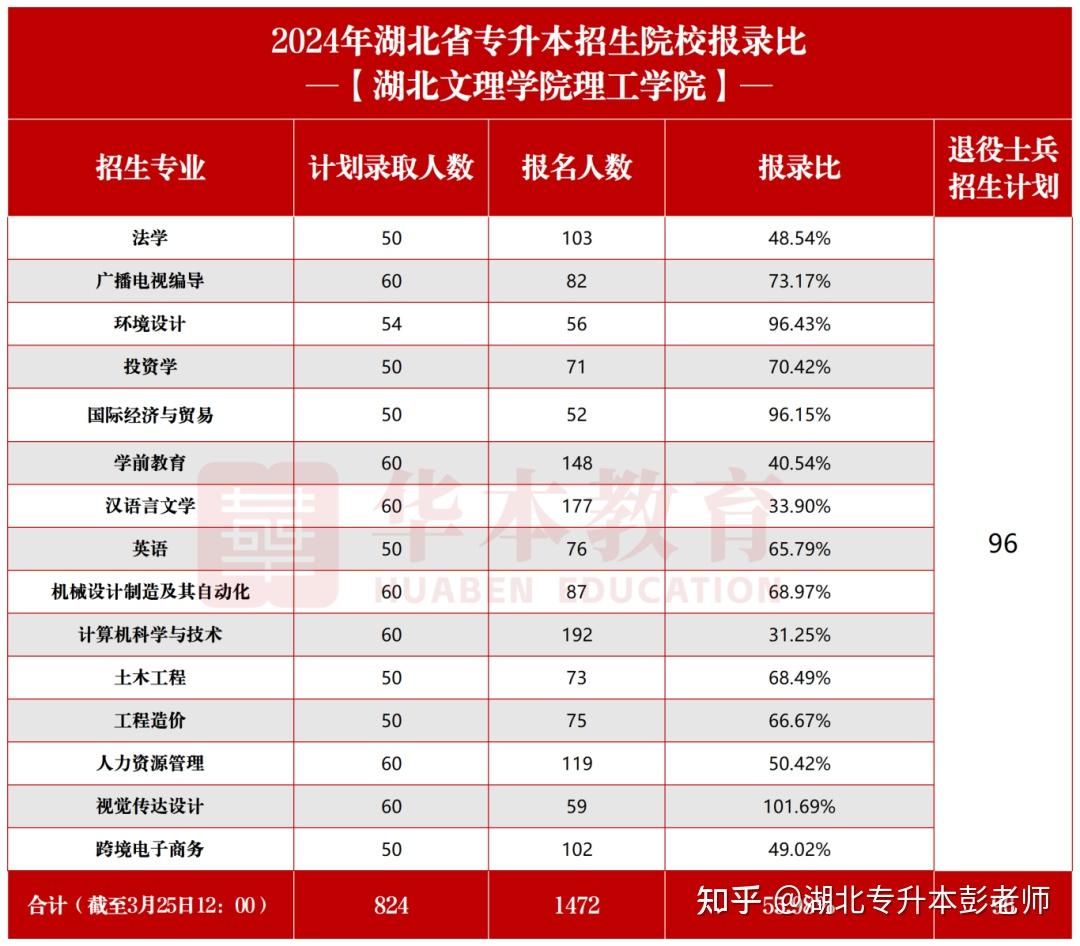 2024湖北专升本院校介绍:湖北文理学院理工学院