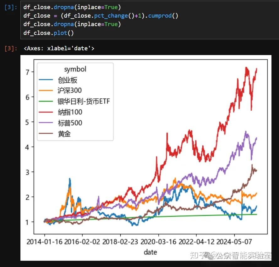 年化154%,夏普3.34,最大回撤才15%的全球大类资产配置,金融序列分析,附python代码 - 知乎