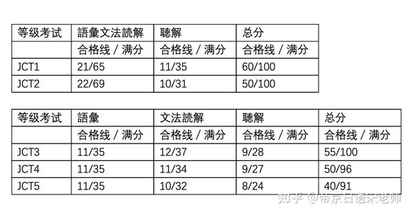 日本入管局认可的9种考试 史上最全介绍 知乎