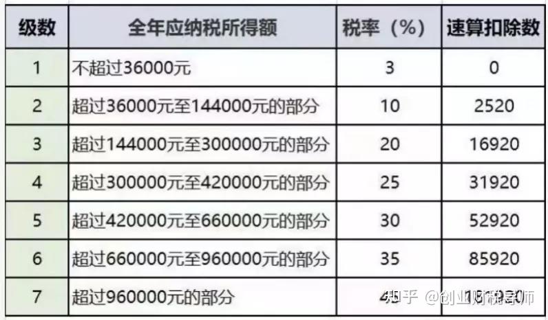 全年一次性奖金怎么缴税?快来看!