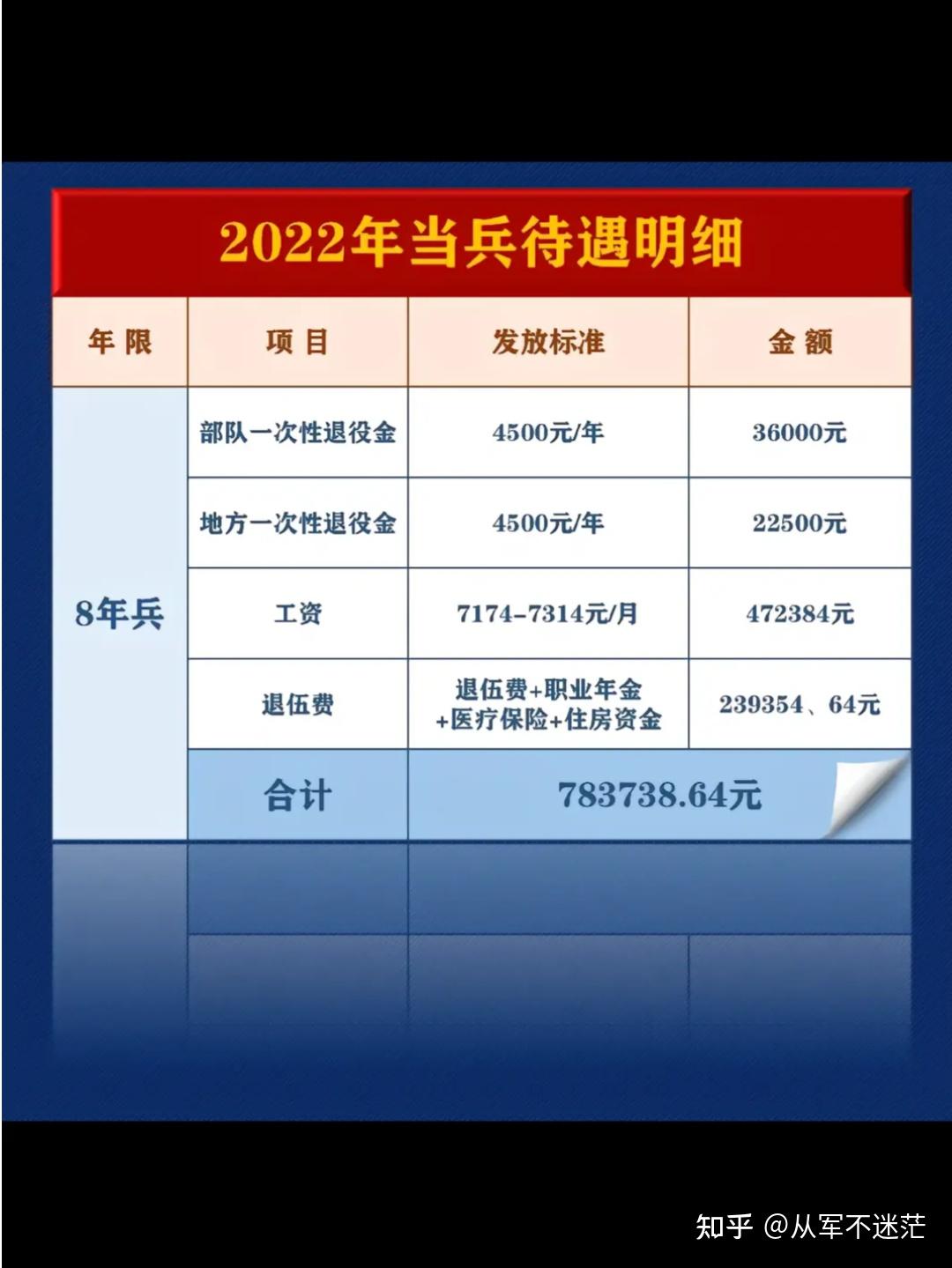 全网最详细的薪资待遇(士官工资)---如今从军(当兵)待遇越来越好了 - 知乎