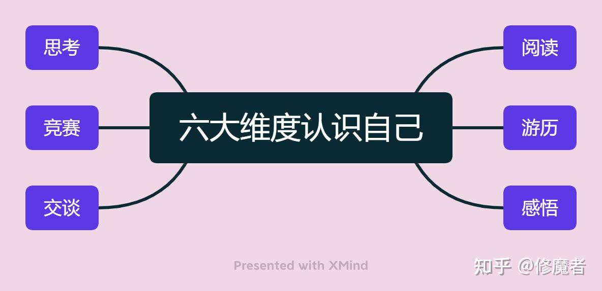 六大维度 认识自己 - 知乎