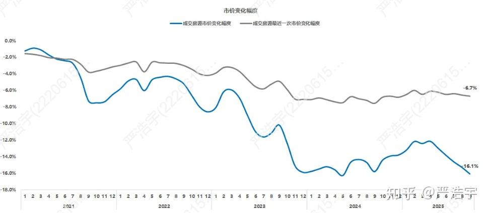 2025年9月上海二手房、新房市场报告 - 知乎