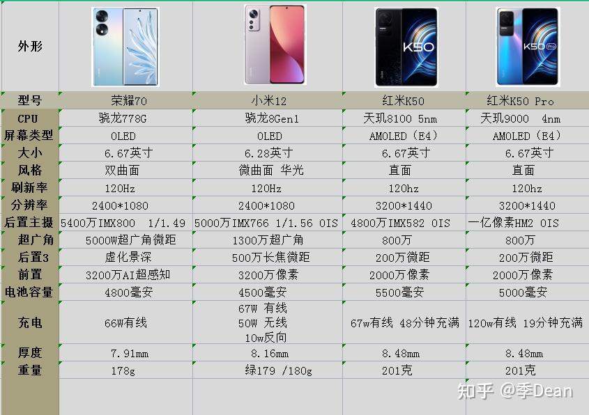 618换手机荣耀70小米12红米k50以及红米k50pro该入手哪一个